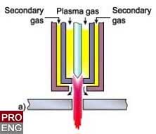 جریان گاز محافظ مشعل پلاسما