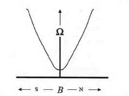 مقاومت یک رسانای غیرمغناطیسی (بر حسب اهم) با شدت میدان مغناطیسی، B، تغییر می کند نه قطبیت آن.