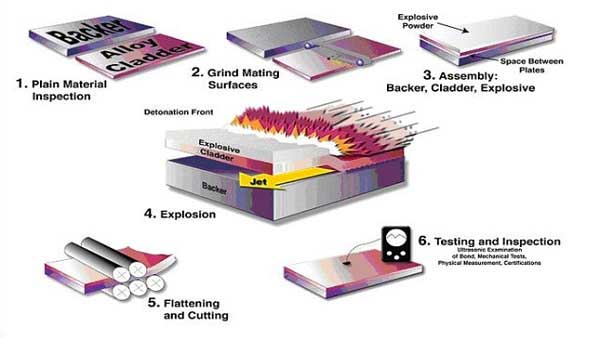 شکل 13 : مراحل روکش فلزات با استفاده از فرایند جوشکاری انفجاری