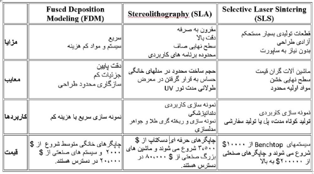 مقایسه استریولیتوگرافی با FDM و SLS