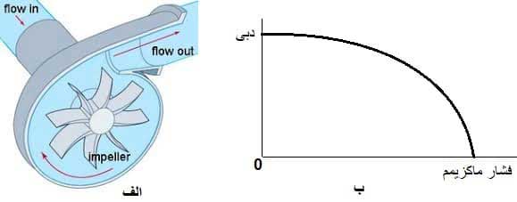 پمپ گریز از مرکز ب: نمودار مشخصه فشار - جریان پمپهای جابجایی مثبت