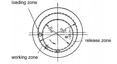 شکل 5: سیستم نورد توسط ایجاد فضای حلقوی بین دو قالب