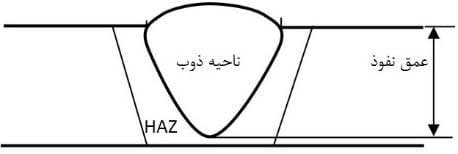 نواحی مختلف یک جوش (نمایش منطقه متاثر از حرارت (HAZ))