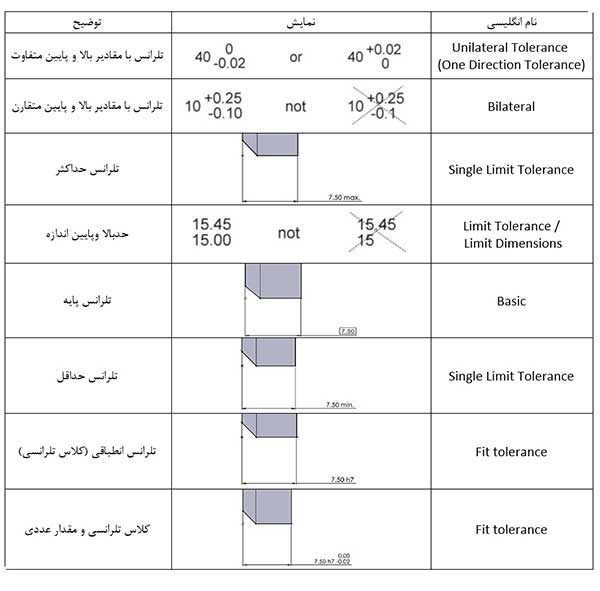 جدول 1- انواع روشهای معرفی تلرانس های ابعادی