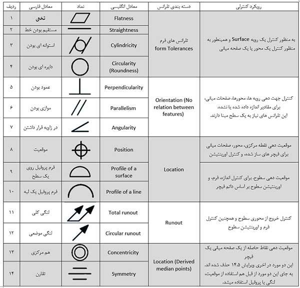 جدول 2- معرفی تلرانس های هندسی (این جدول خلاصه شده است)