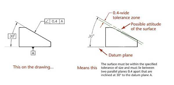 شکل 11- ناحیه تلرانسی برای تلرانس هندسی در زاویه بودن