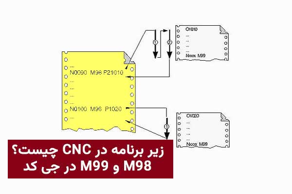 زیر برنامه در CNC چیست؟ M98 و M99 در جی کد