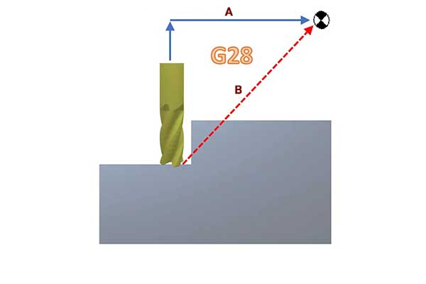 G28 G-Code چیست؟
