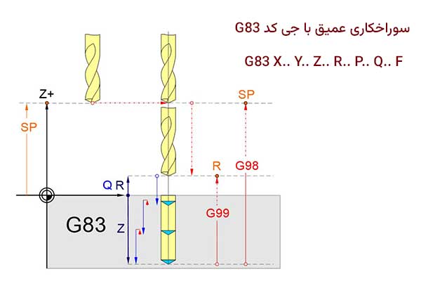 سوراخکاری عمیق با جی کد G83