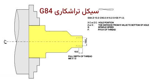 G84 سیکل قلاویز کاری محور Z