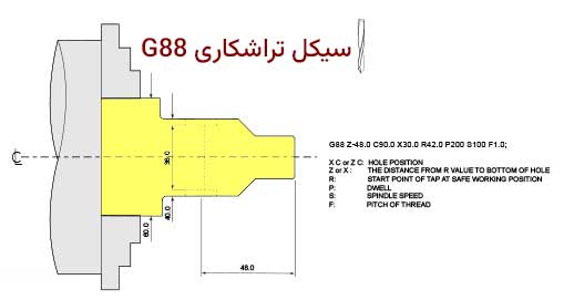 G88 سیکل قلاویز کاری محور X