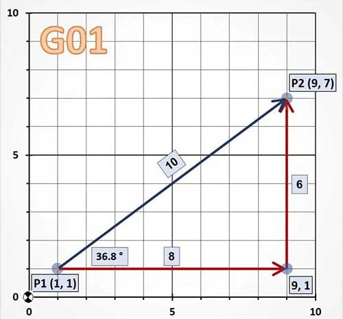 جی کد G01 حرکت آهسته با پیشروی تعیین شده