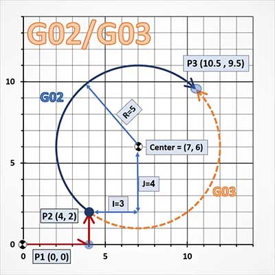 مثال های قوس زنی و حرکت دایره ای G02 G03