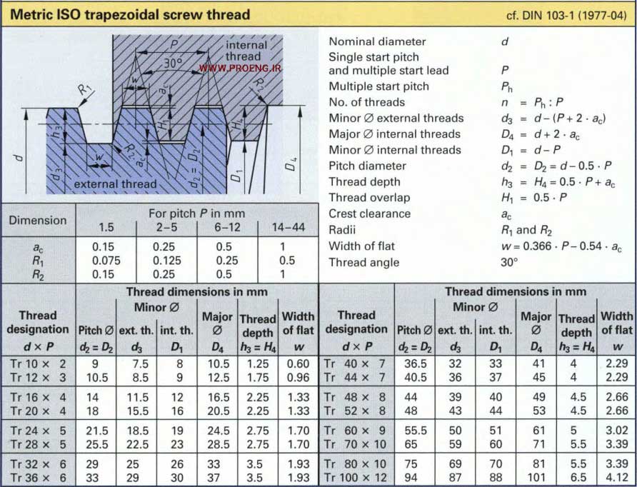 رزوه های دنده ذوزنقه ای و اره ای برای رزوه های ISO متریک طبق DIN 103-1 (1977-04)
