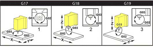 G17 G18 G19 و نمودارهای حرکت دایره ای G19 : [1] نمای بالا، [2] نمای جلو، [3] نمای راست.