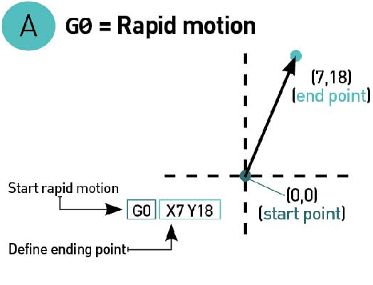 مثال G-code یک راه بصری برای درک مختصات