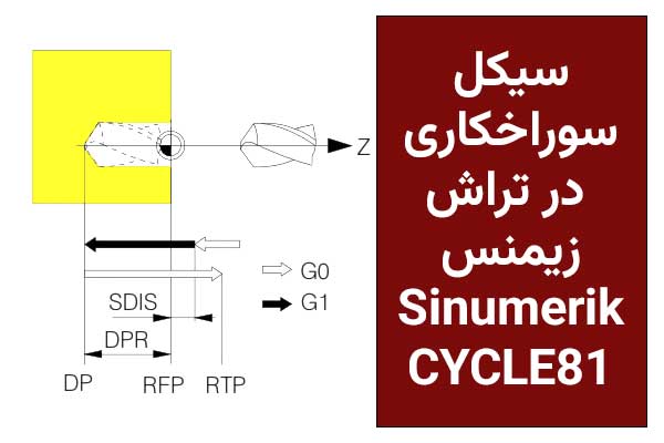 سیکل سوراخکاری در تراش زیمنس Sinumerik CYCLE81